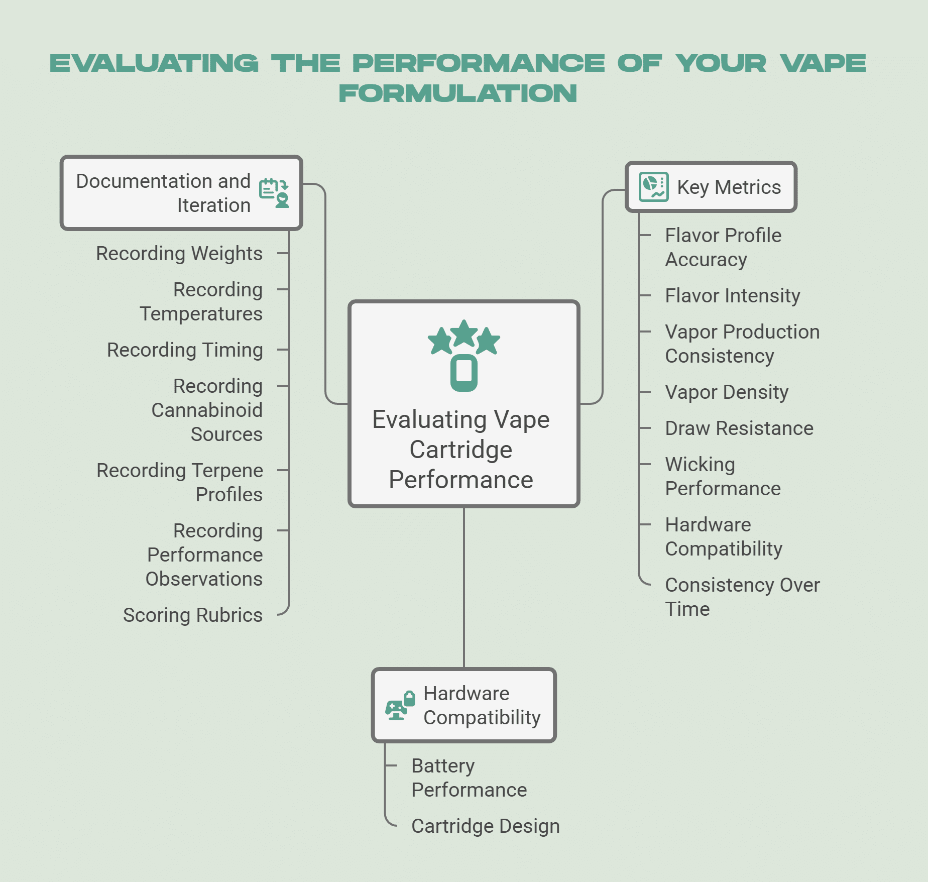 Best Practices Guide R&D Vape Formulation | PDF