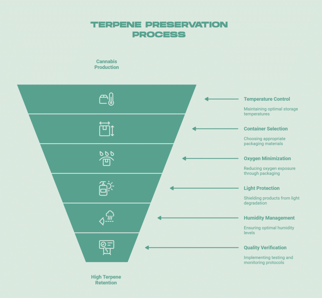 How to Preserve Terpenes in Commercial Cannabis Production - visual selection