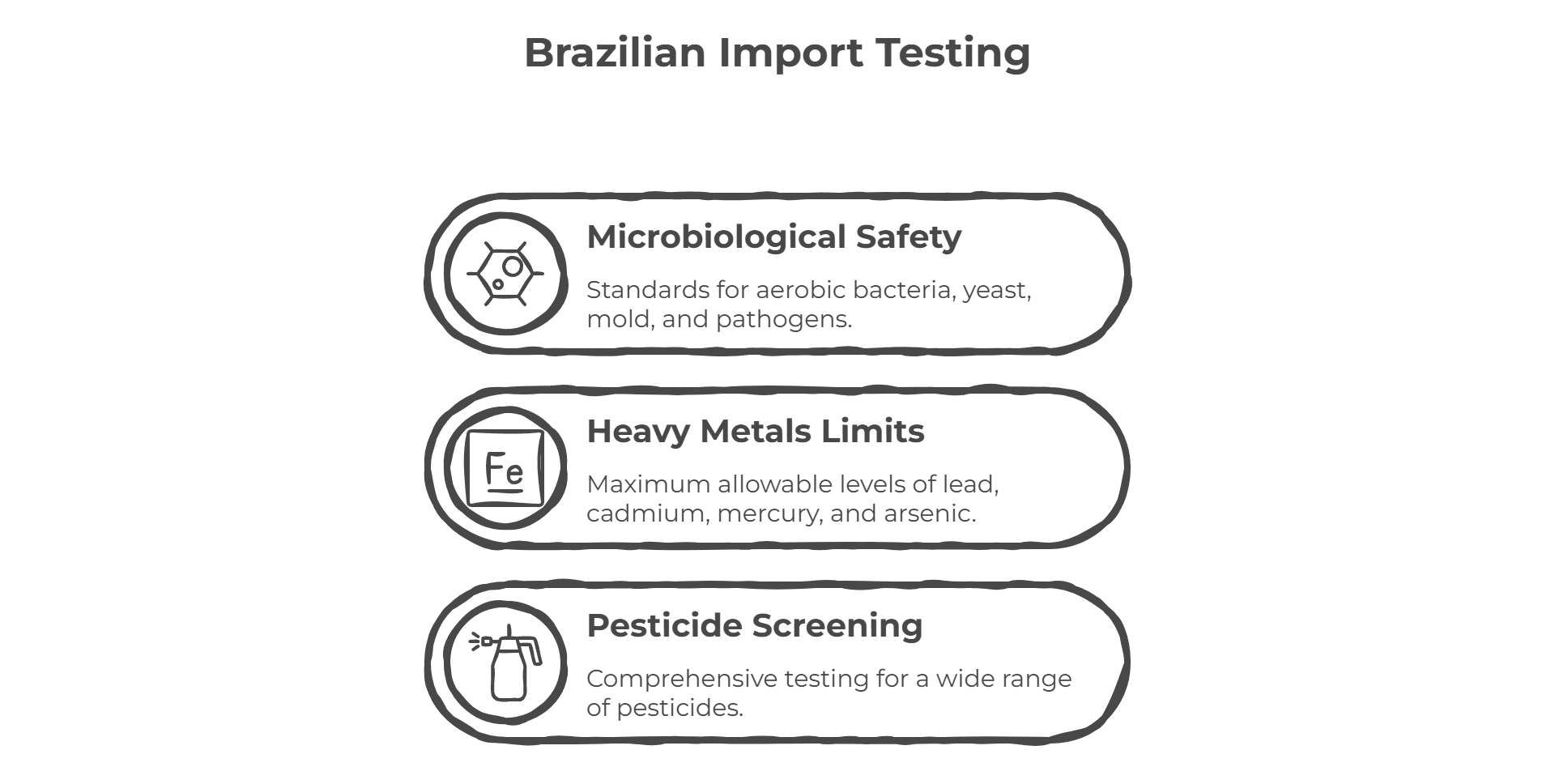 Visual explaining various testing elements for the Brazilian market