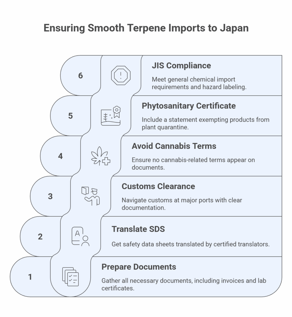 Import Requirements and Documentation - visual selection