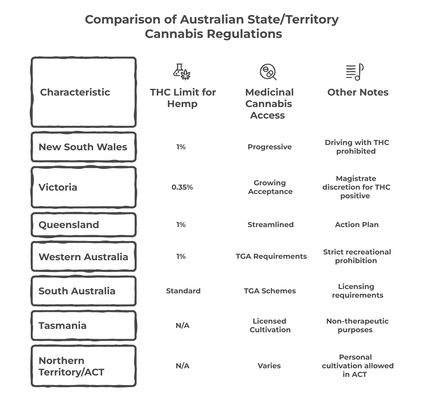 A visual table highlighting the differences between state and territory regulations