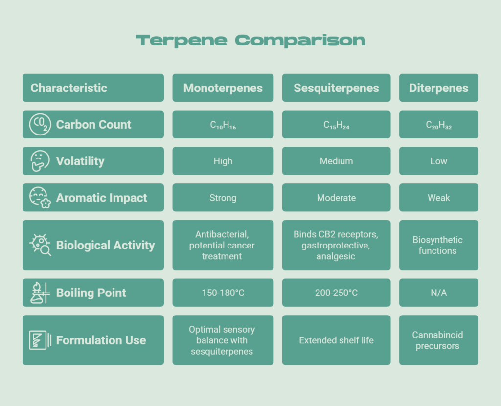 Terpene Categories by Carbon Count - visual selection