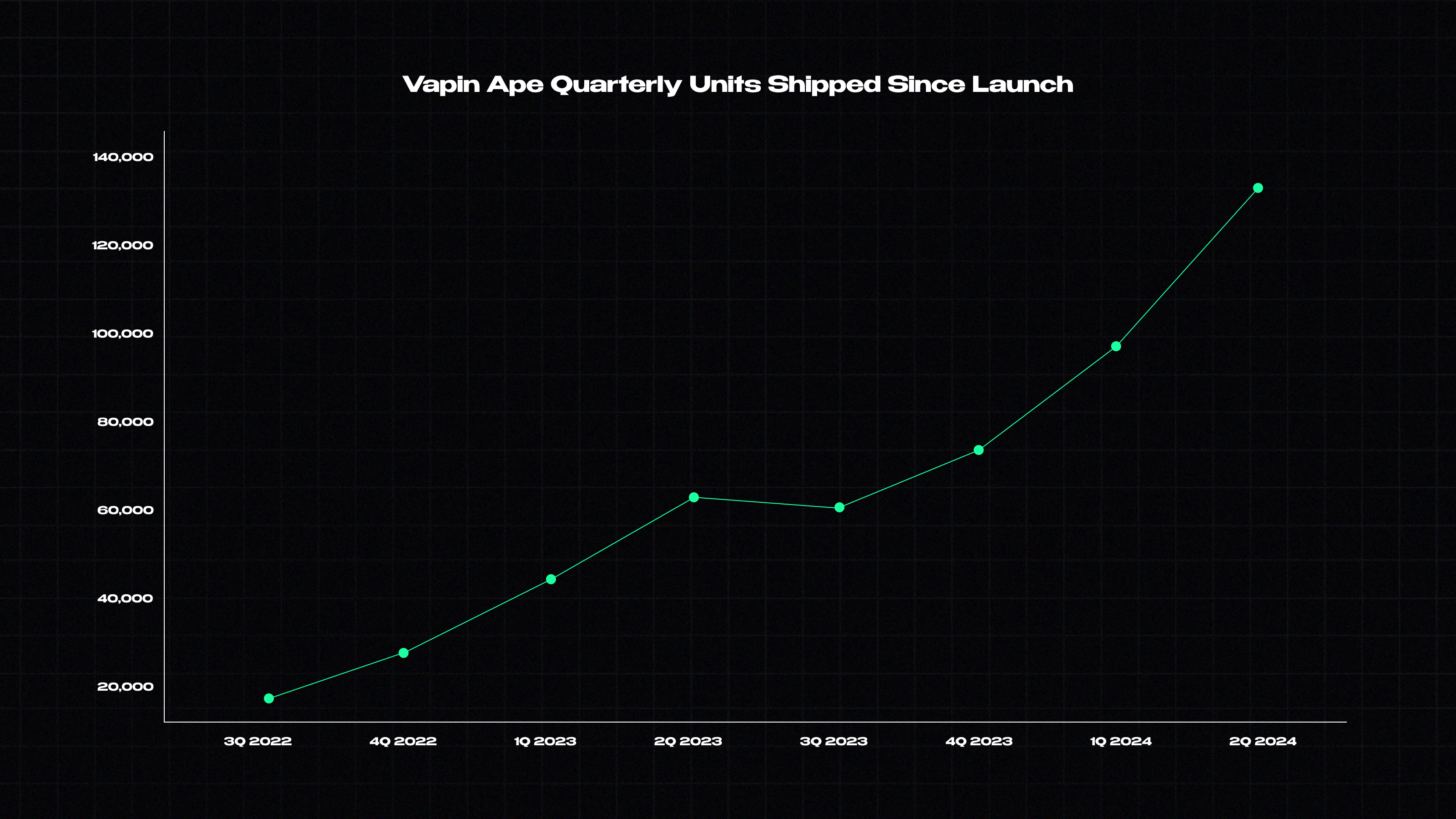 Vapin Ape Quarter Units Shipped Since Launch chart