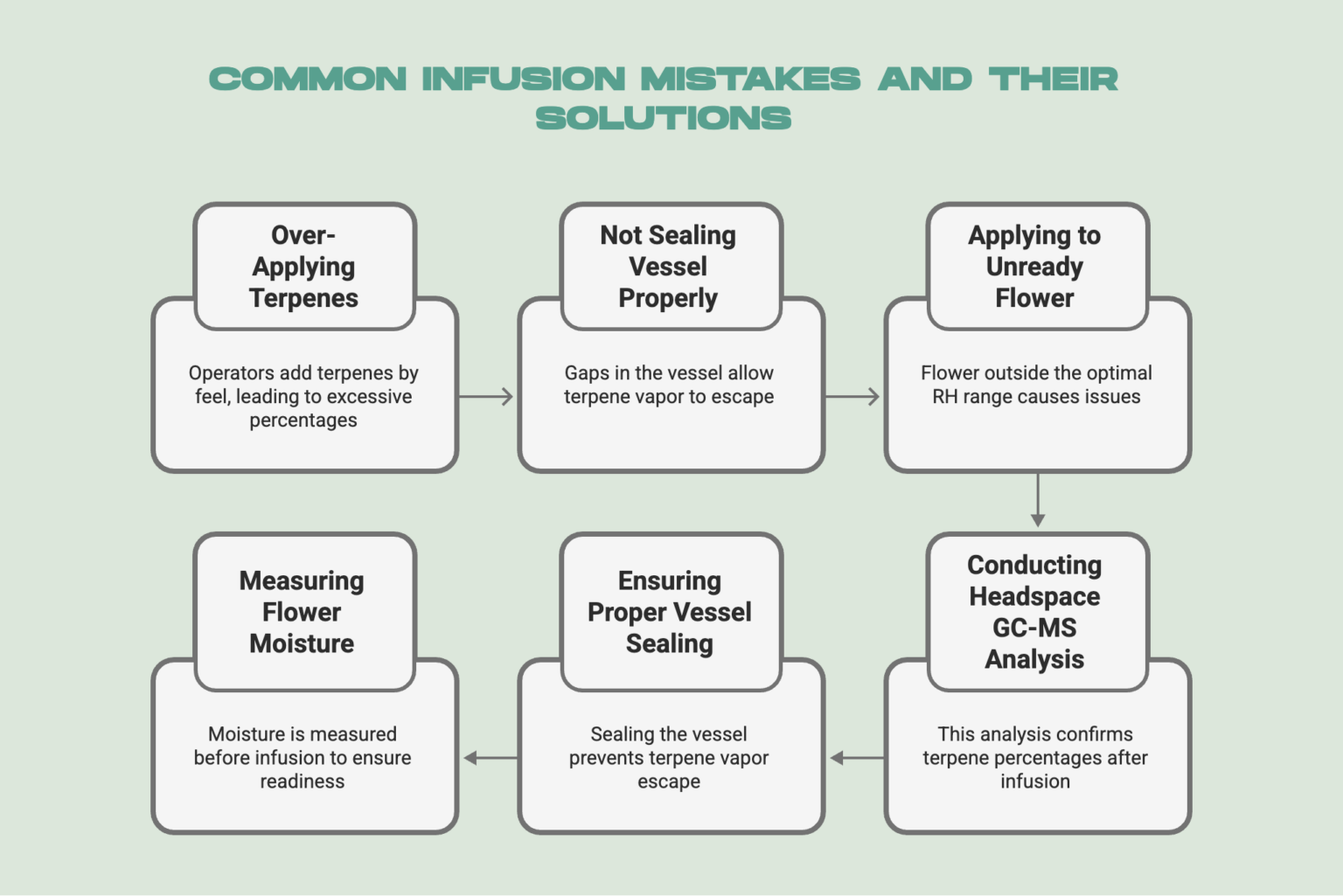 Infusion Method Cannabis Terpene Infusion: Methods and Market Choices