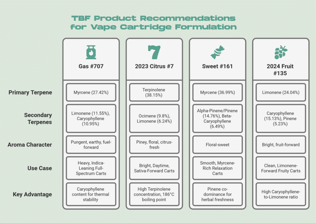 best terpenes for vape cartridges Best Terpenes for Vape Cartridges: A Formulator's Buying Guide