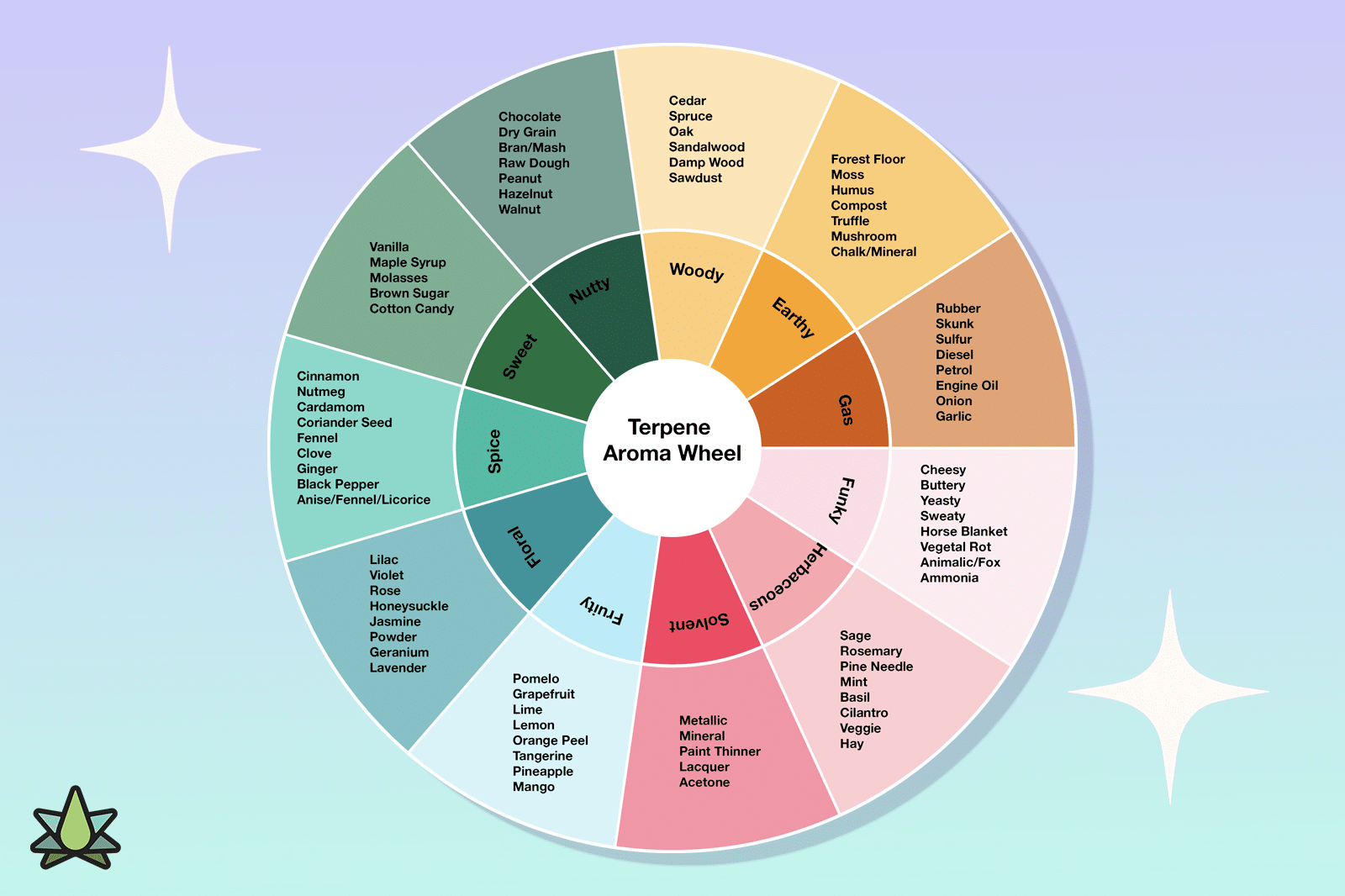 Terpene wheel chart showing cannabis aroma categories like citrus, floral, earthy, gas, woody, and sweet profiles