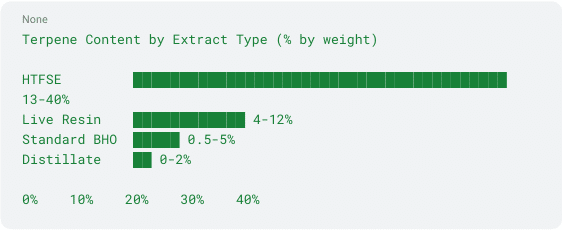comparison illustrates the terpene content ranges for common cannabis concentrates