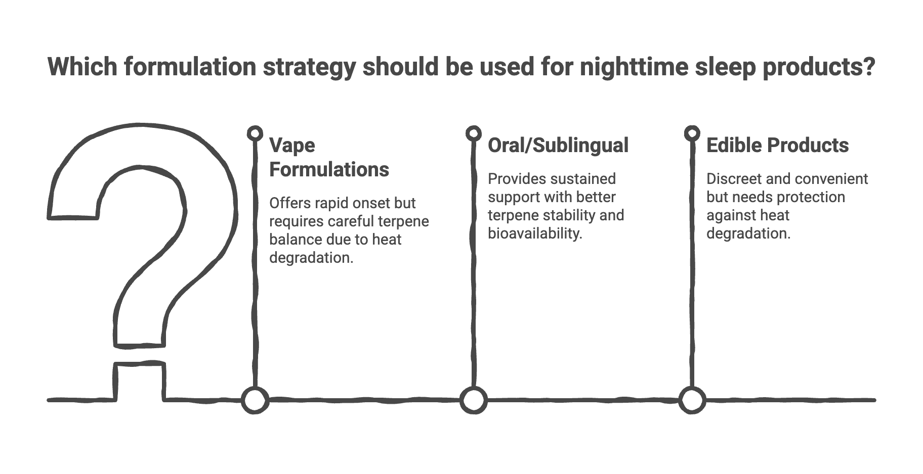 A table summarizing the basic forumation strategies for nighttime products