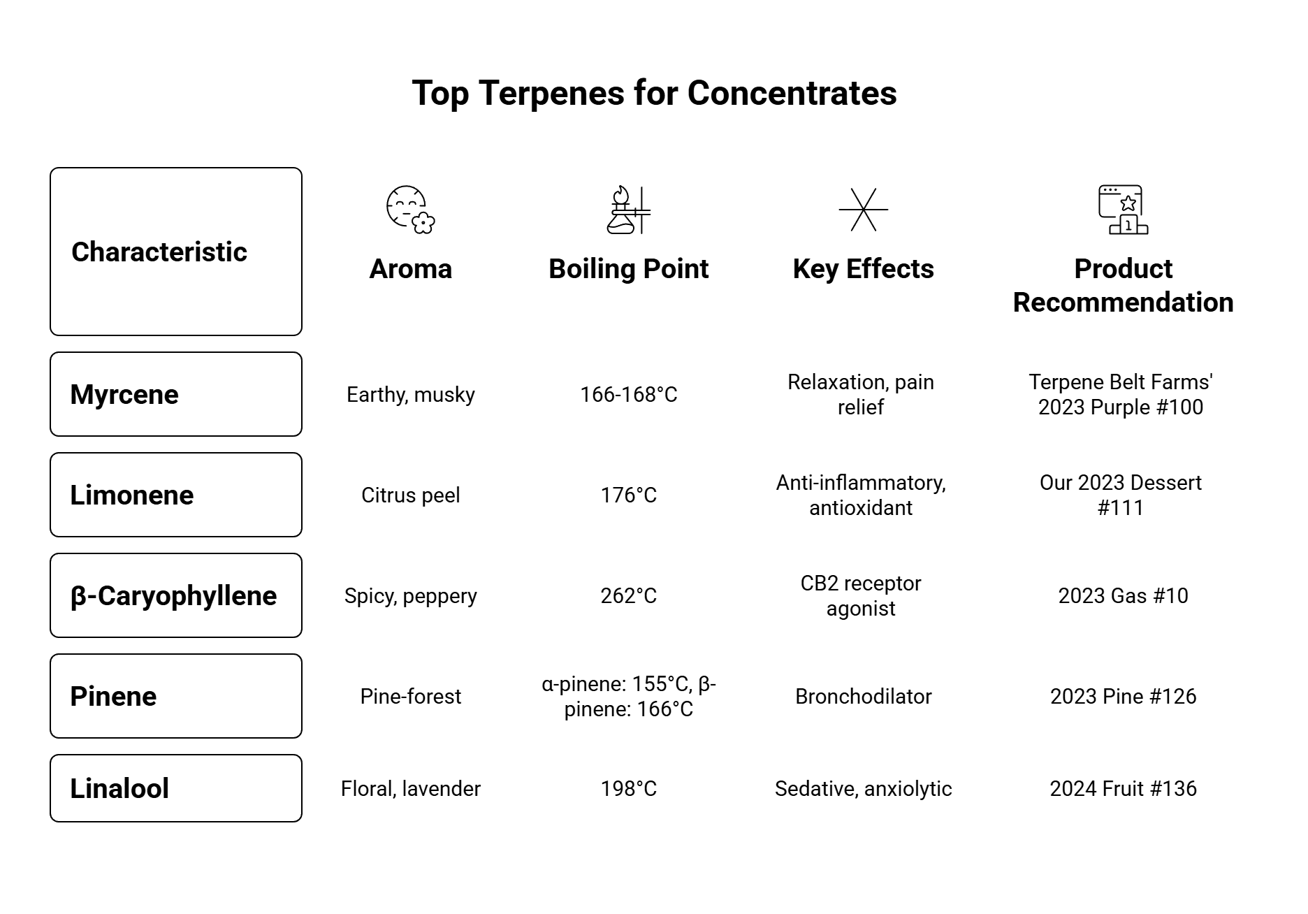 Visual summary of the best terpenes for concentrates, their effects, benefits and more