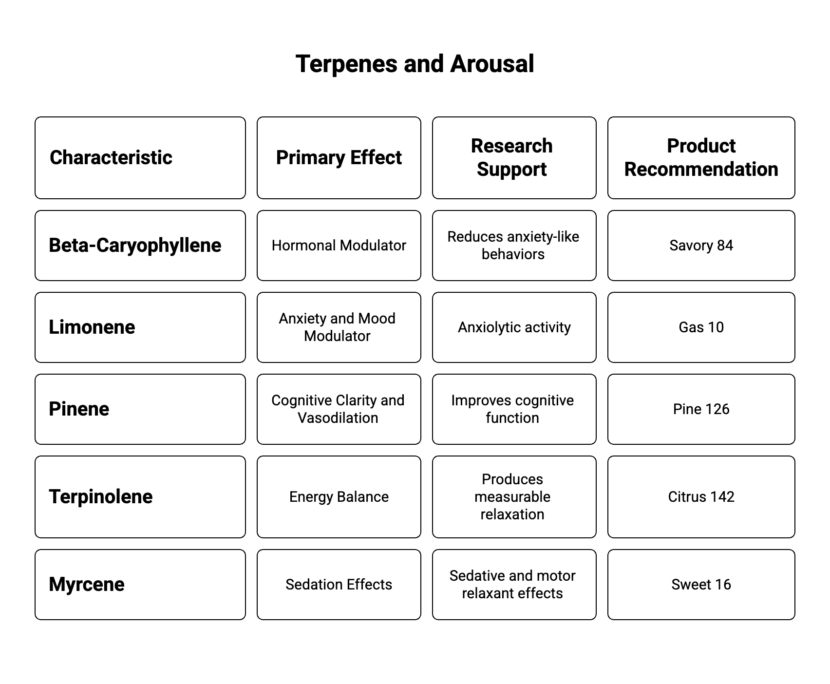 A visual describing terpenes and their Effects on Arousal
