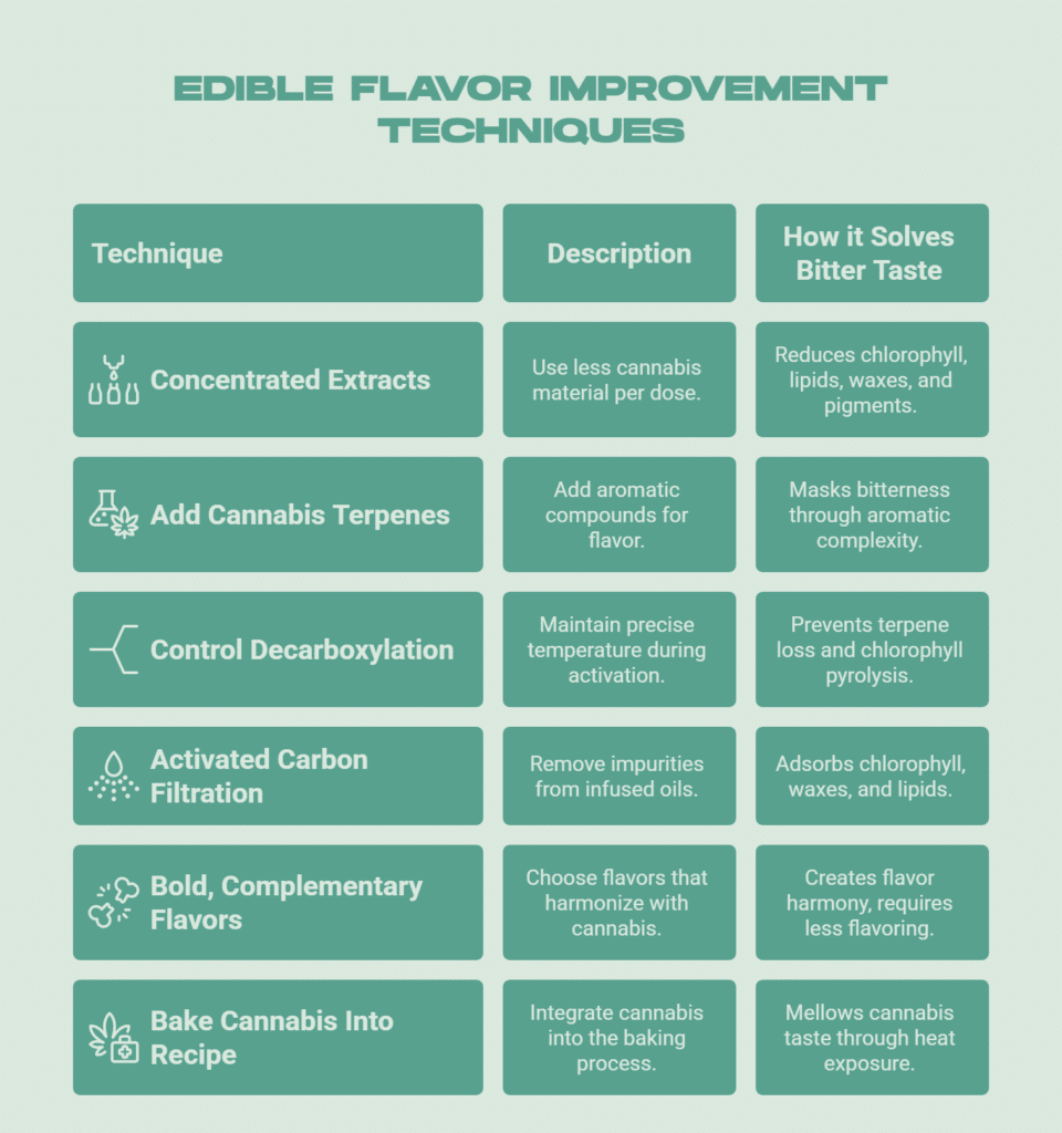 Visual on Edible Flavor Improvement Techniques