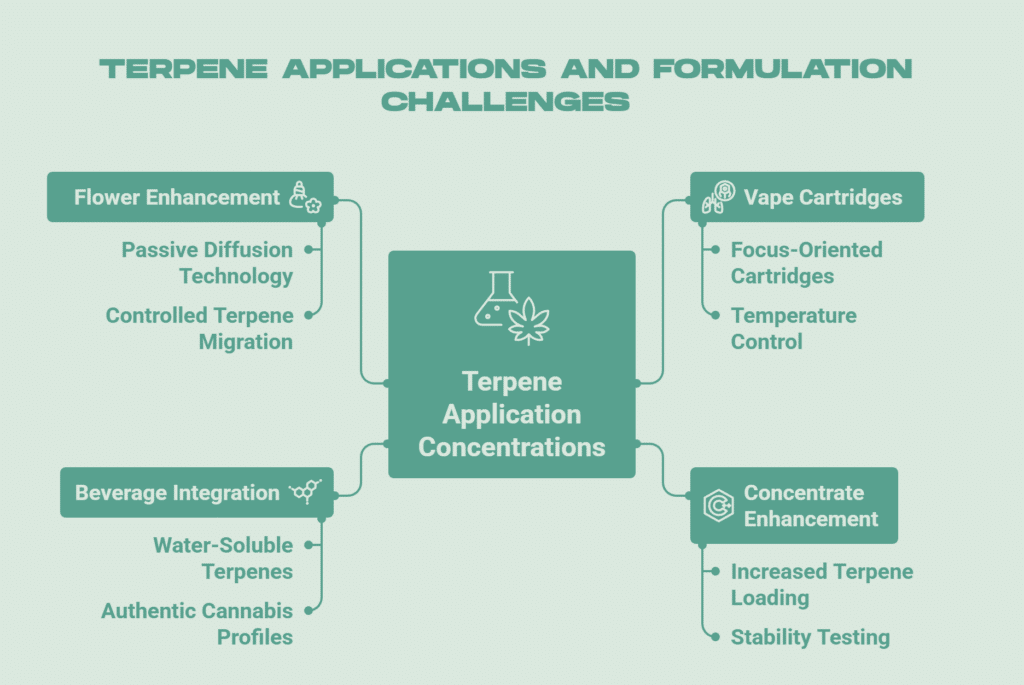 Terpene Application and Formulation Challenges