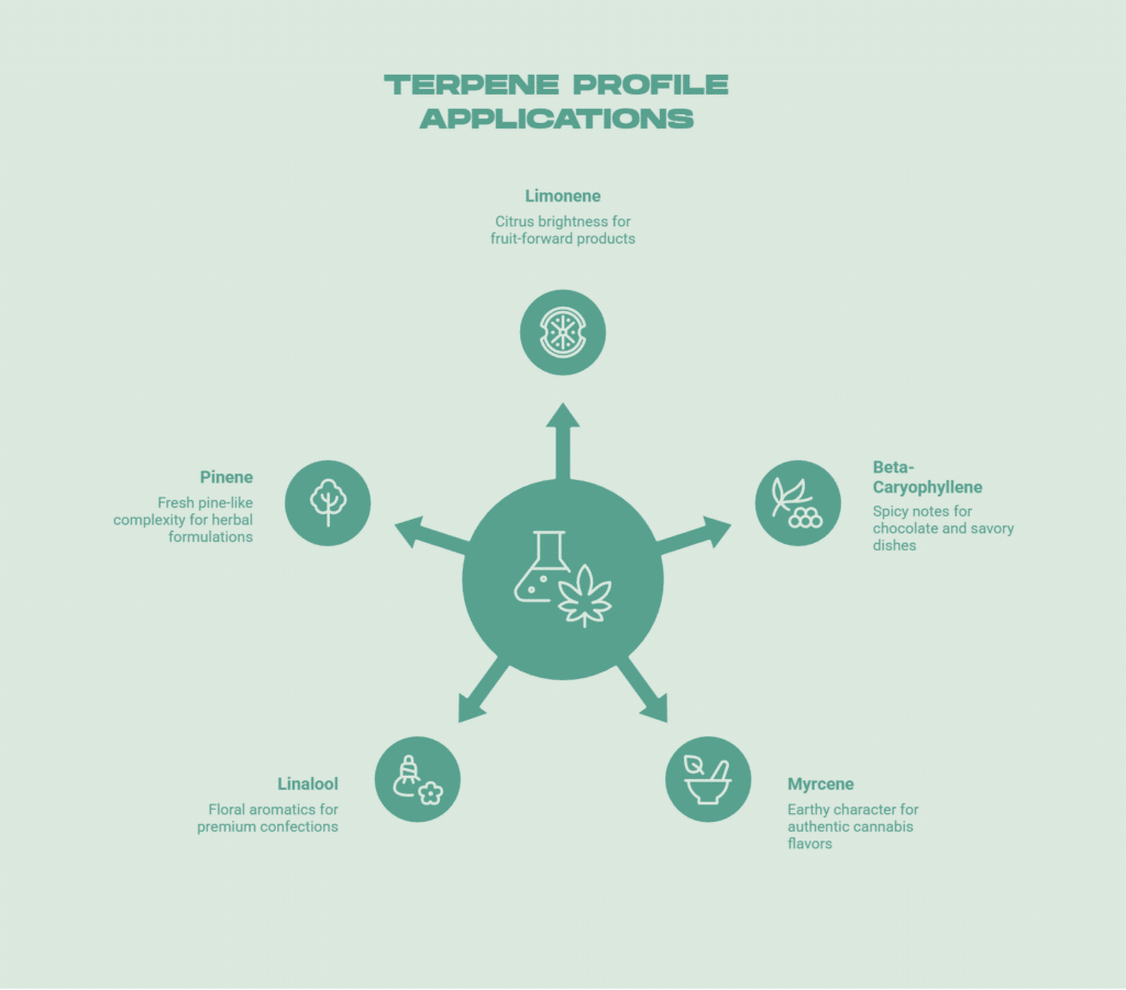 Visual on Terpene Profile Applications