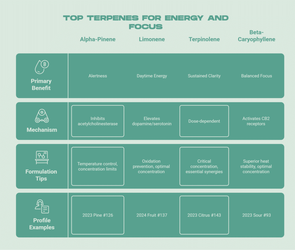 A visual comparing the Top Terpenes for Energy and Focus