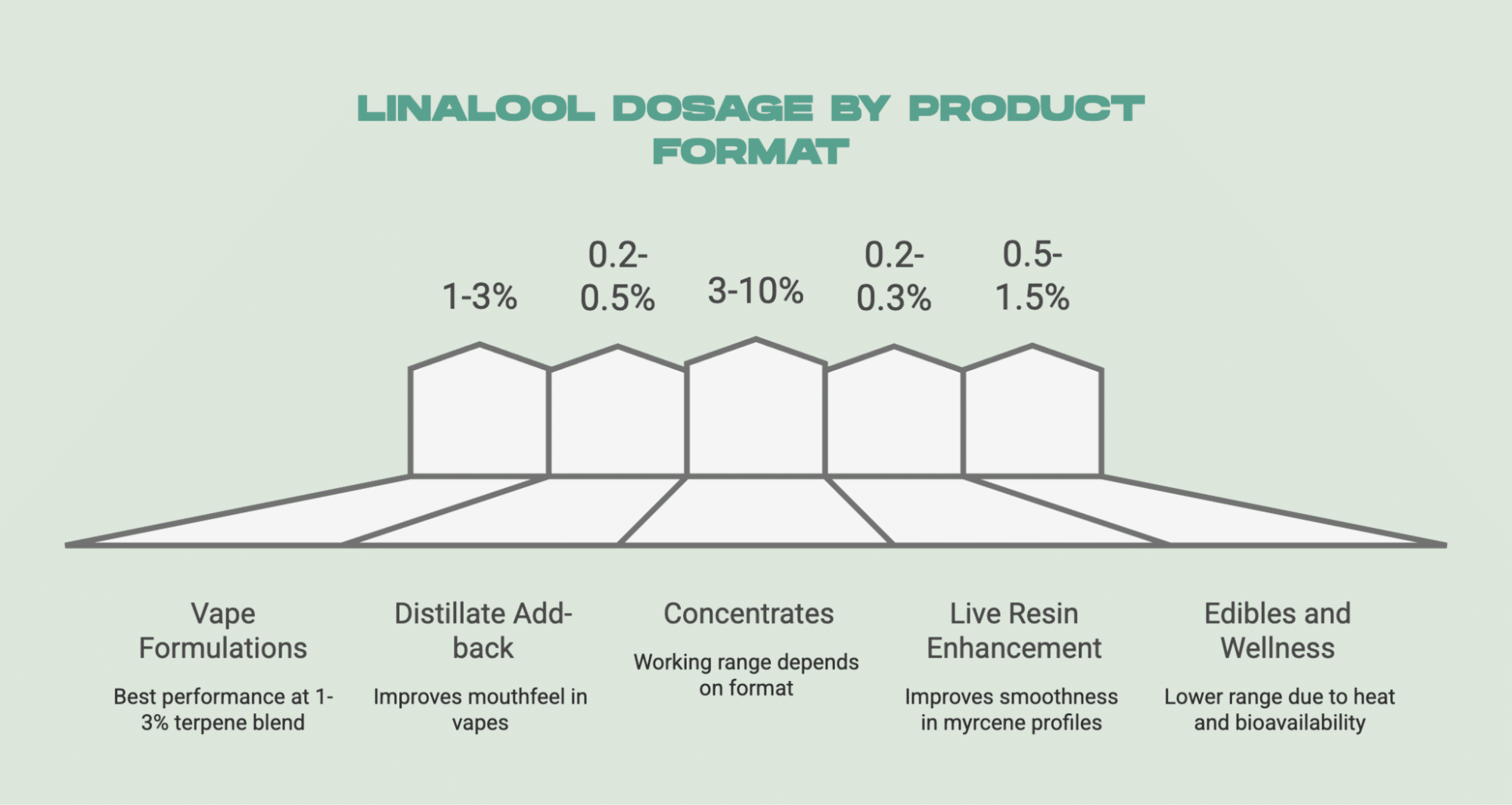 Lonalool Linalool Terpene: Effects, Strains & Formulation Tips
