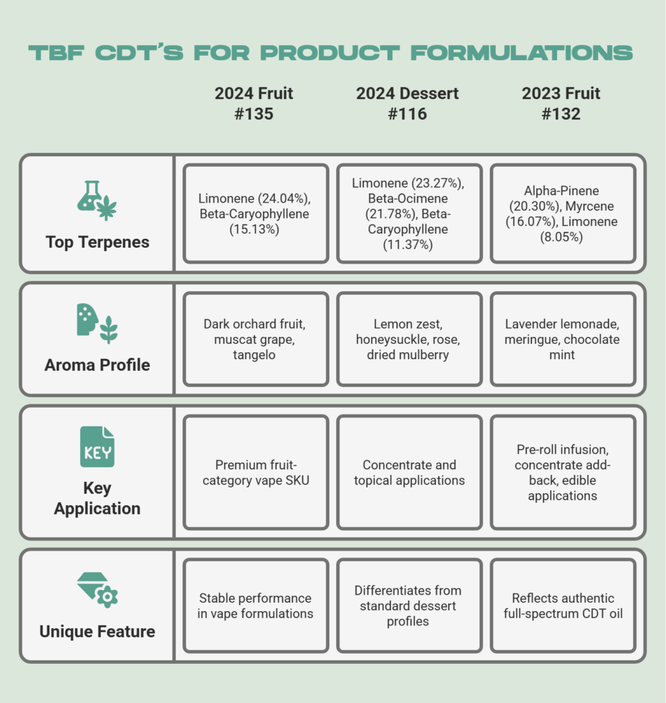 CDT Wholesale: Sourcing Cannabis Derived Terpenes