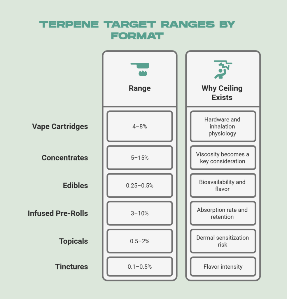 How to Calculate Terpene Percentage